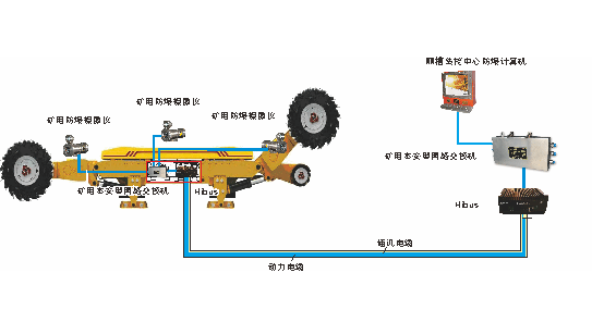 HIBUS通讯模块彻底解决了煤矿综采工作面采煤机与顺槽控制中心的通讯瓶颈。突破了原有通讯距离、带宽和干扰问题。实现了采煤机与顺槽控制中心视频、音频、数据的高速可靠传输。该装置采用多核DSP处理器,利用多种信道编码、调制技术,抗干扰能力强,在变频谐波和电力线路干扰的情况下,数据仍能高速可靠传输,为采煤机操作的远程化、综采工作面的智能化控制提供通讯保证。模块还可用于煤矿其它环境下远距离数据的可靠传输。 功能特点: 彻底解决了煤矿综采工作面采煤机与顺槽控制中心的通讯瓶颈 体积小、便于安装。 抗干扰能力强,在采煤